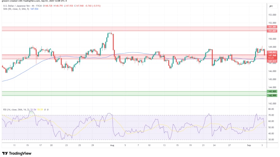 تحلیل تکنیکال نمودار USD/JPY