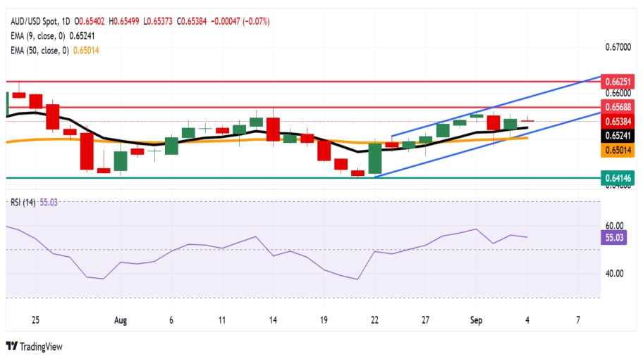 تحلیل تکنیکال نمودار AUD/USD