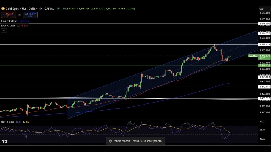 تحلیل تکنیکال نمودار طلا