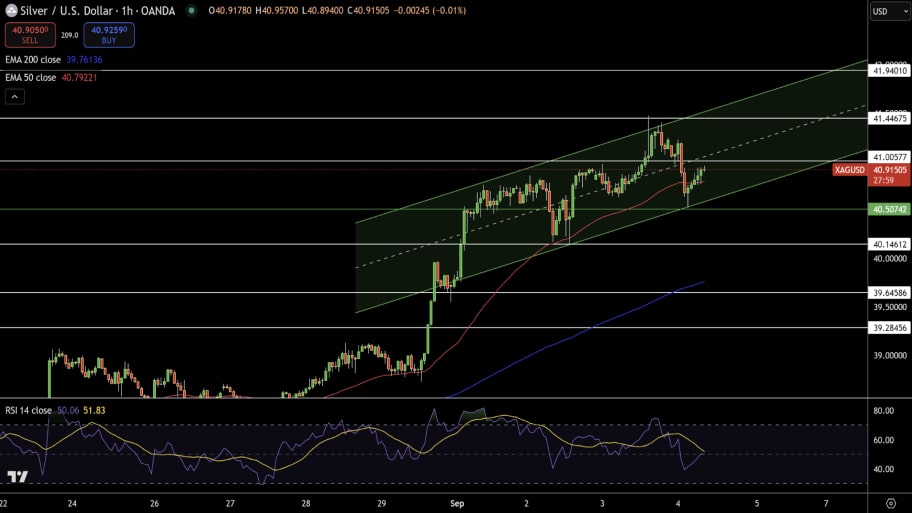 تحلیل تکنیکال نمودار نقره