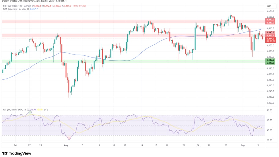 تحلیل تکنیکال نمودار SP500