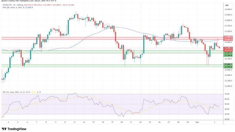 تحلیل تکنیکال نمودار NASDAQ