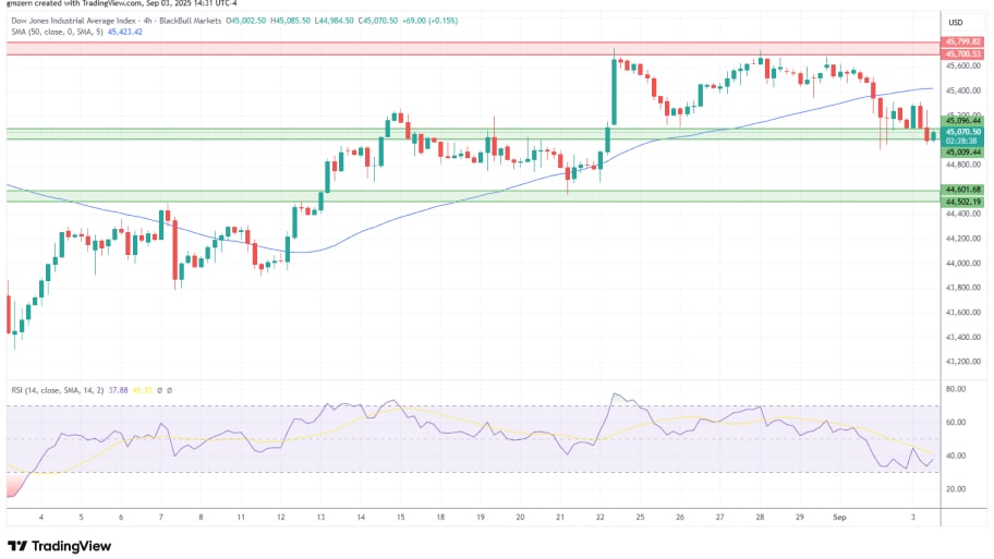 تحلیل تکنیکال نمودار Dow Jones