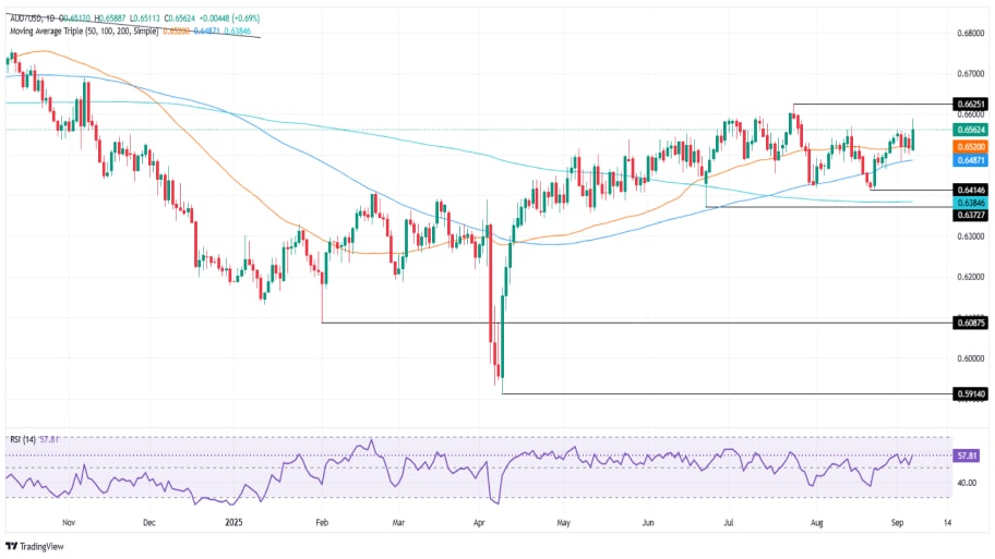 تحلیل تکنیکال نمودار AUD/USD