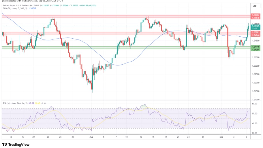 تحلیل تکنیکال نمودار GBP/USD