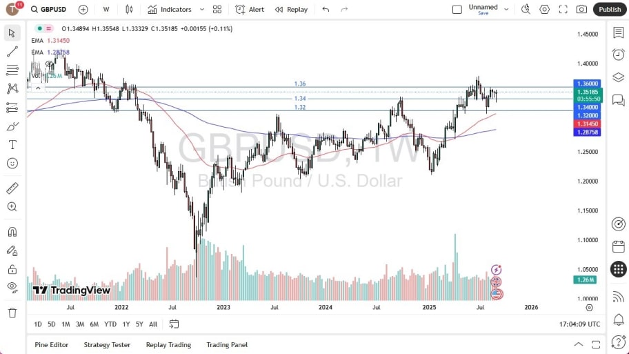 تحلیل تکنیکال نمودار GBP/USD
