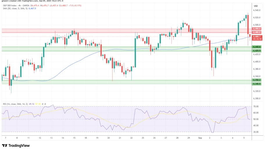تحلیل تکنیکال نمودار SP500
