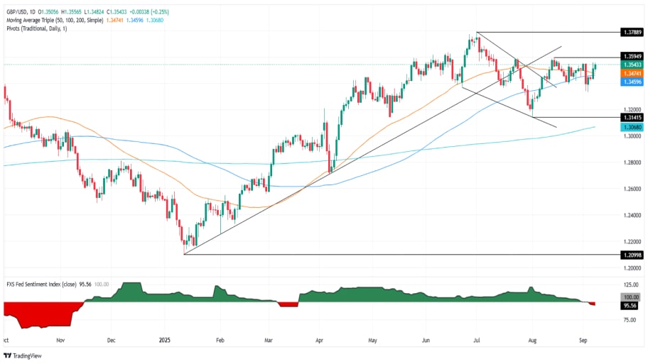 چشم‌انداز تکنیکال GBP/USD