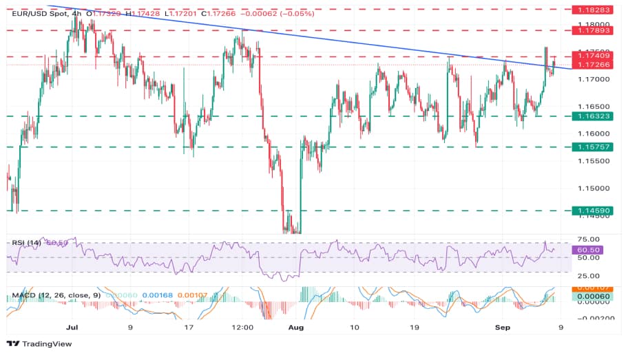 تحلیل تکنیکال نمودار EUR/USD