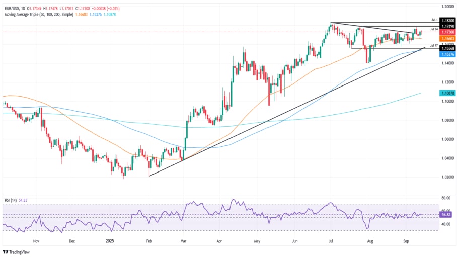 تحلیل تکنیکال نمودار EUR/USD