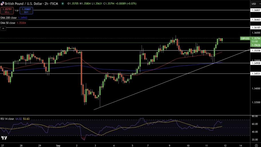 تحلیل تکنیکال نمودار GBP/USD