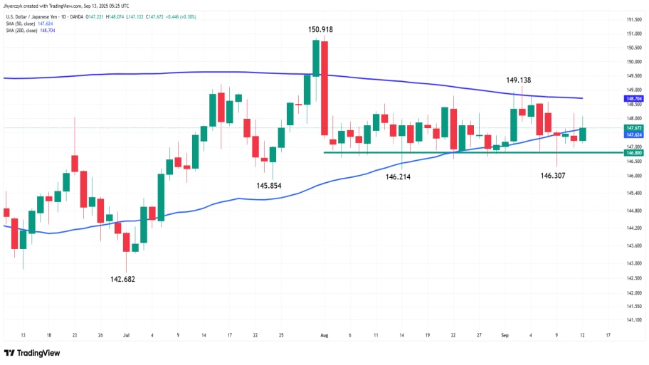 تحلیل تکنیکال نمودار USD/JPY