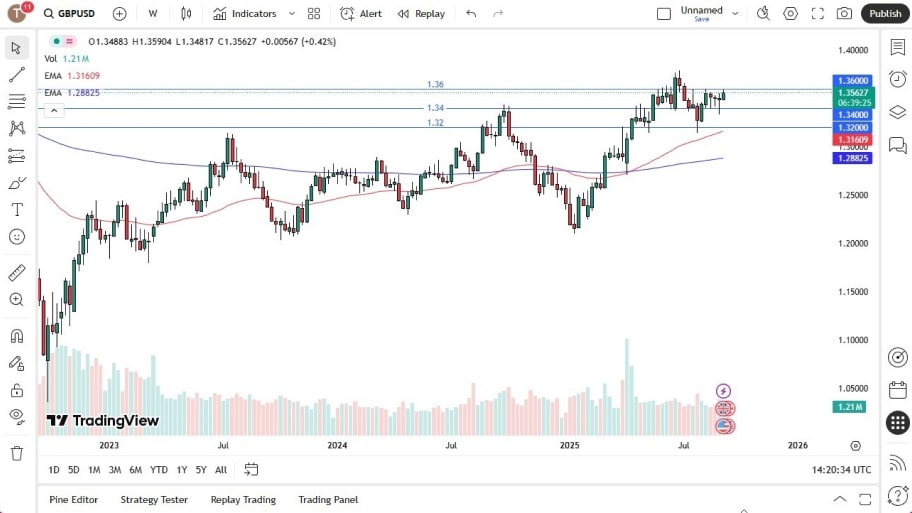 تحلیل تکنیکال نمودار GBP/USD