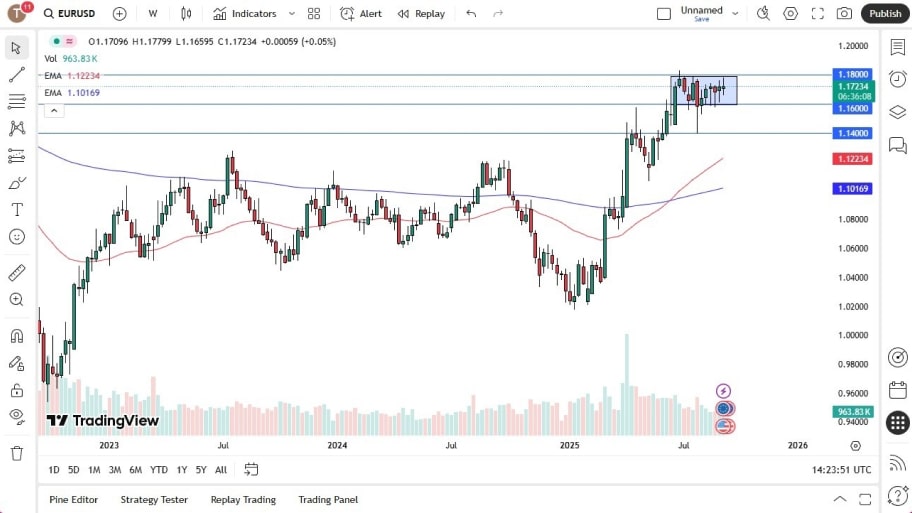 تحلیل تکنیکال نمودار EUR/USD