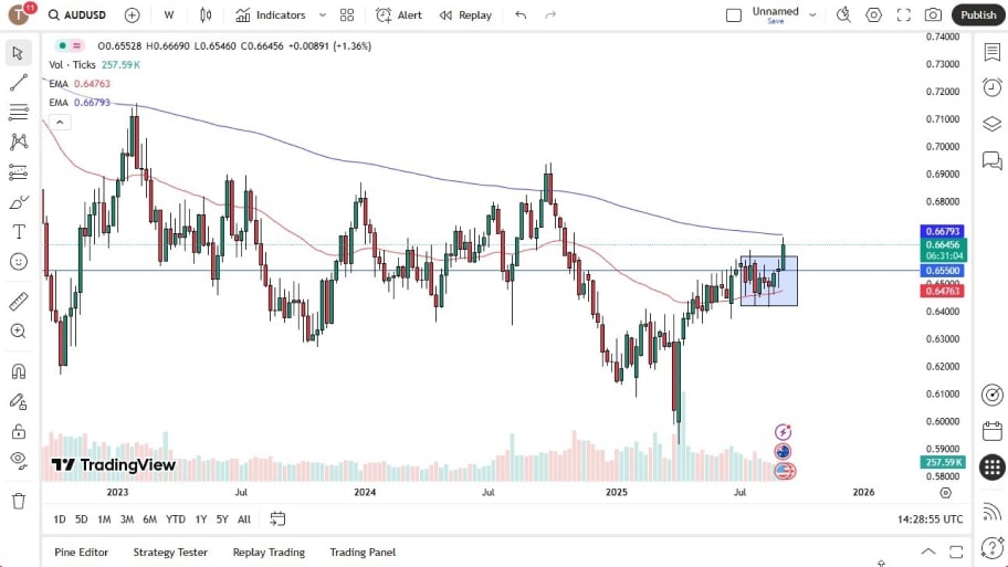 تحلیل تکنیکال نمودار AUD/USD