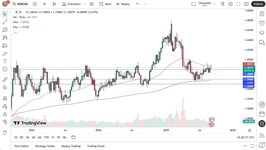 تحلیل تکنیکال نمودار USD/CAD