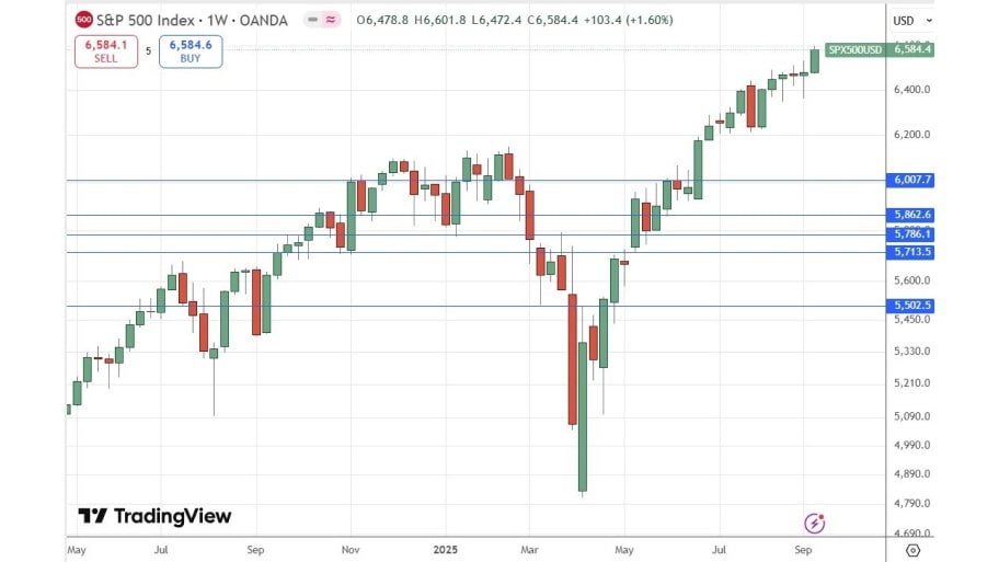 تحلیل تکنیکال نمودار S&P 500