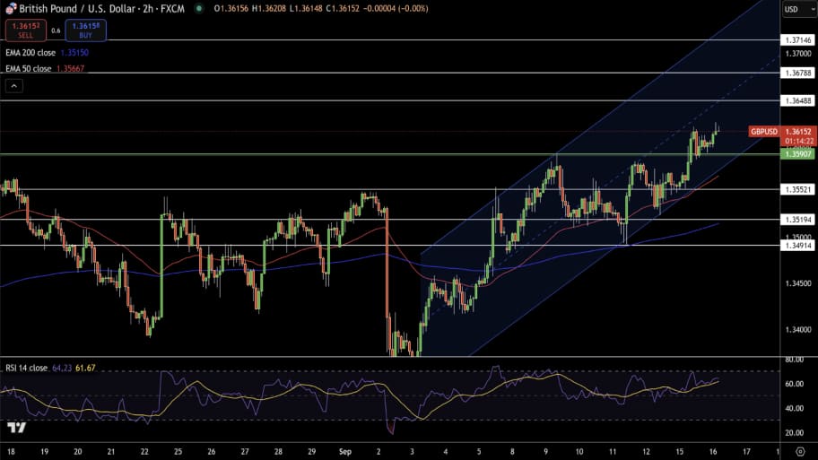 تحلیل تکنیکال نمودار GBP/USD
