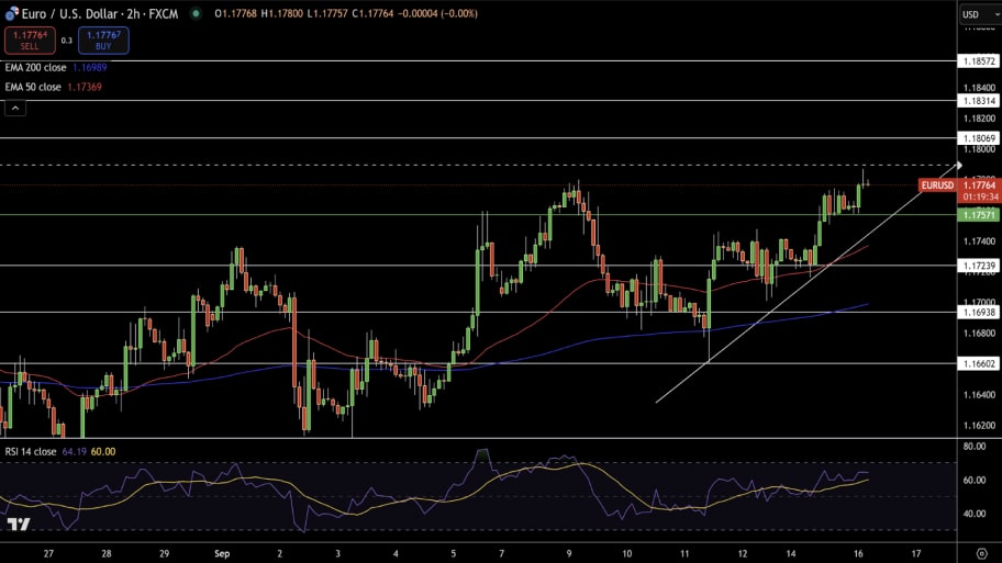 تحلیل تکنیکال نمودار EUR/USD