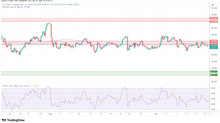تحلیل تکنیکال نمودار USD/JPY
