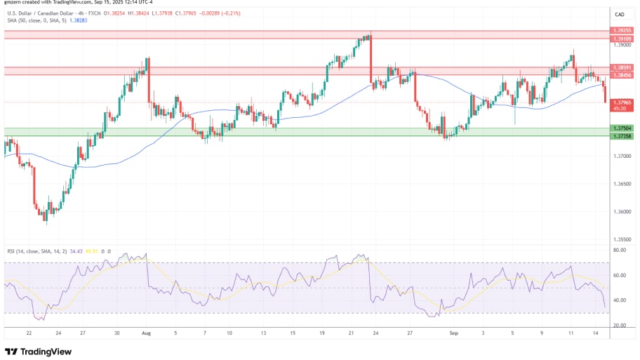 تحلیل تکنیکال نمودار USD/CAD