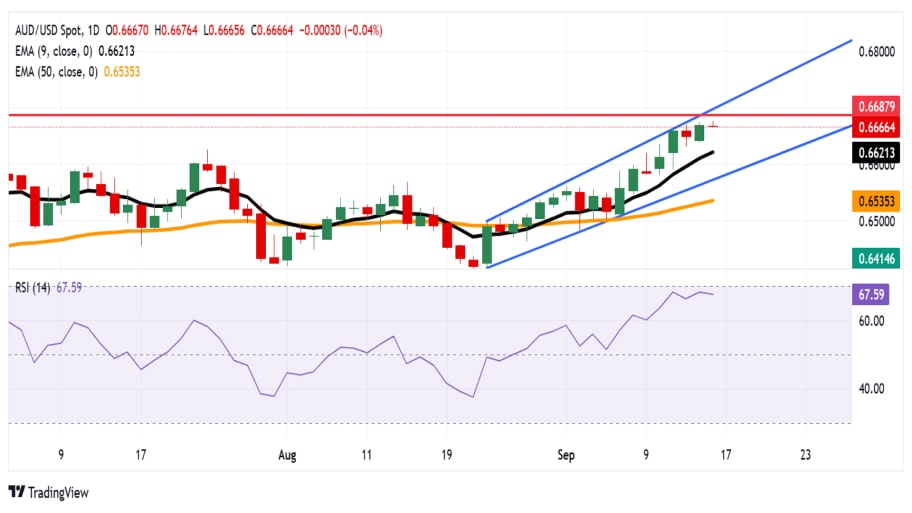 تحلیل تکنیکال نمودار AUD/USD