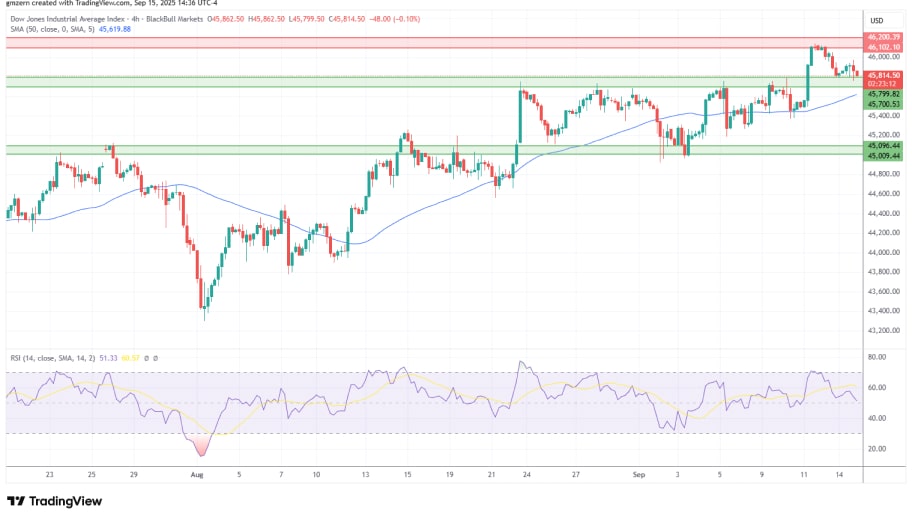 تحلیل تکنیکال نمودار شاخص Dow Jones
