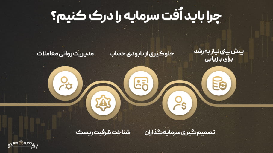 چرا باید افت سرمایه را درک کنیم