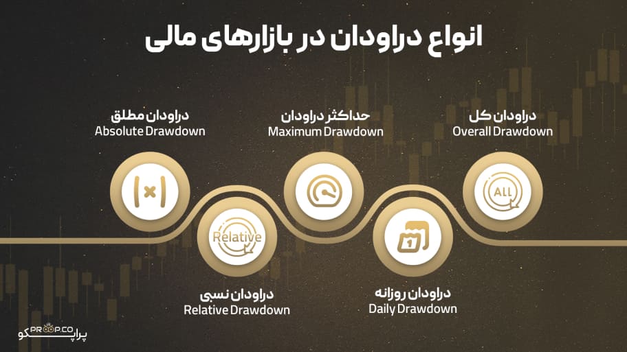 انواع دراودان در بازارهای مالی