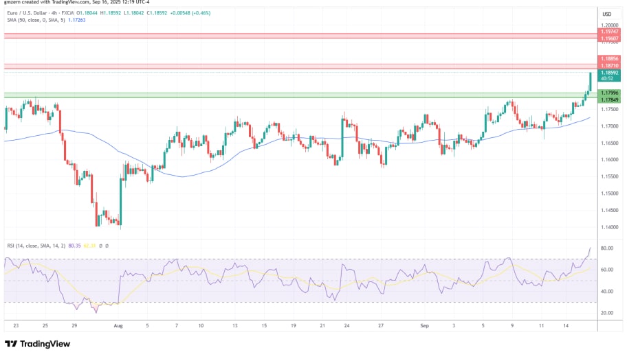 تحلیل تکنیکال نمودار EUR/USD