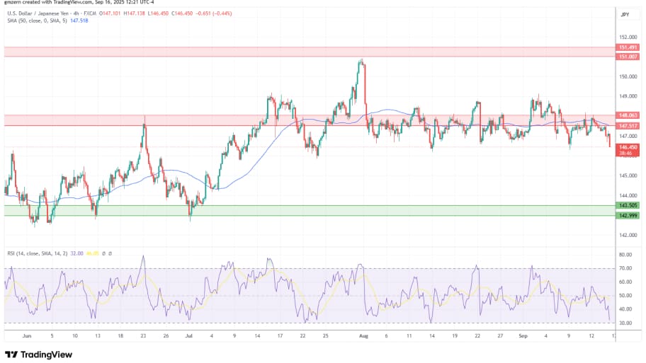 تحلیل تکنیکال نمودار USD/JPY