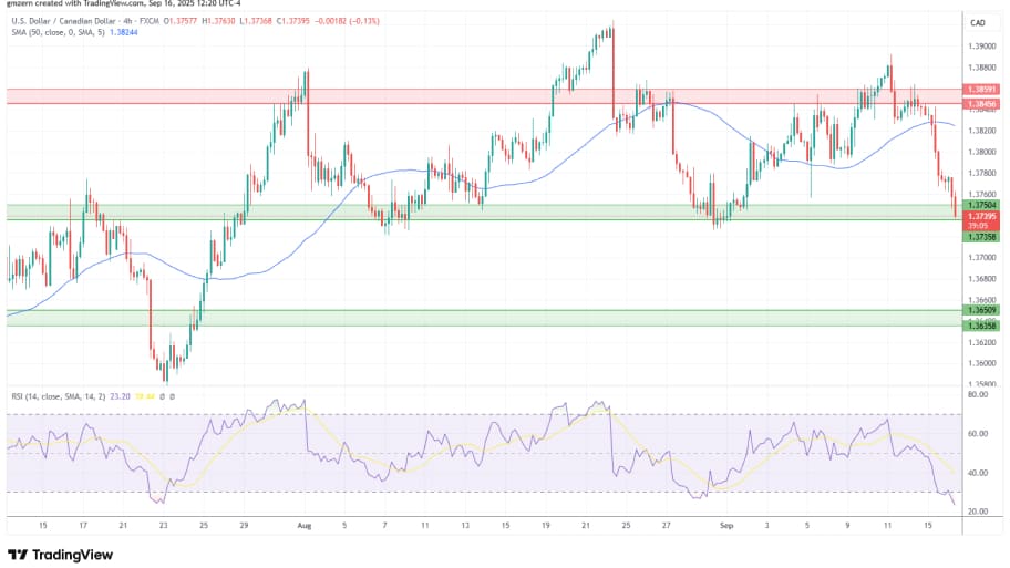 تحلیل تکنیکال نمودار USD/CAD