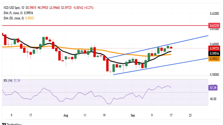 تحلیل تکنیکال نمودار NZD/USD