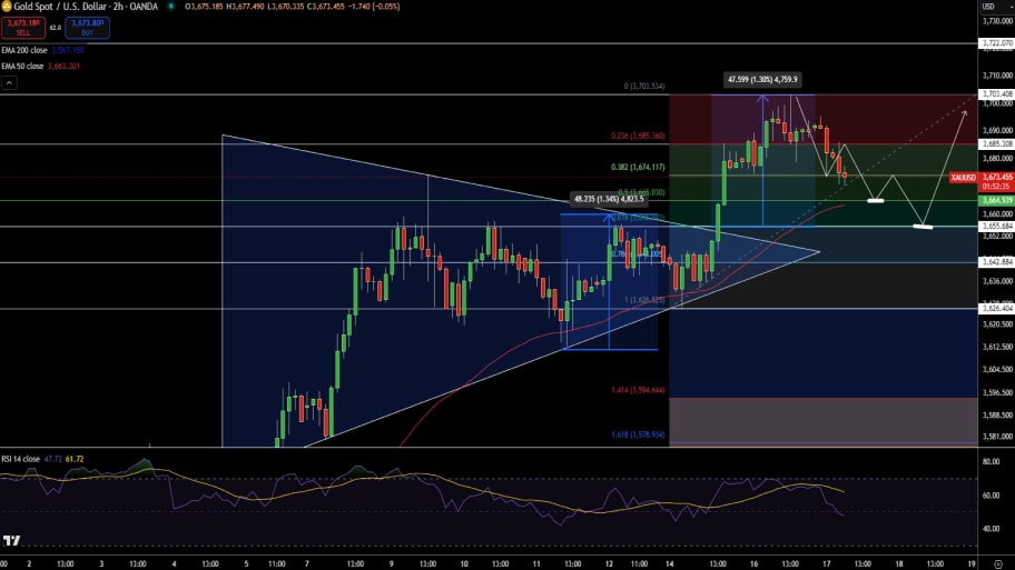 تحلیل تکنیکال نمودار طلا