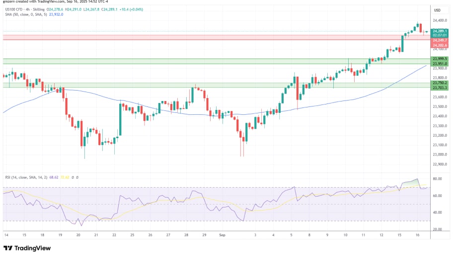 تحلیل تکنیکال نمودار شاخص NASDAQ