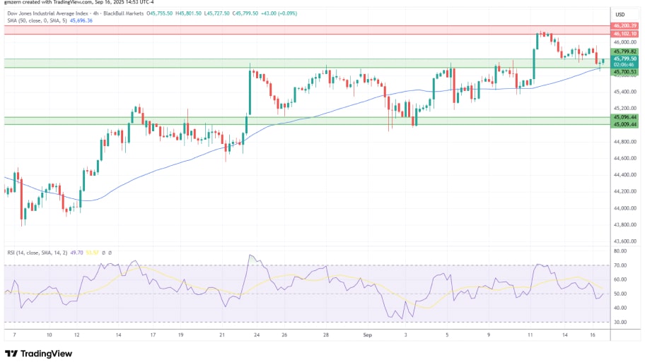 تحلیل تکنیکال نمودار شاخص Dow Jones