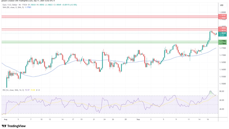  تحلیل تکنیکال نمودار EUR/USD