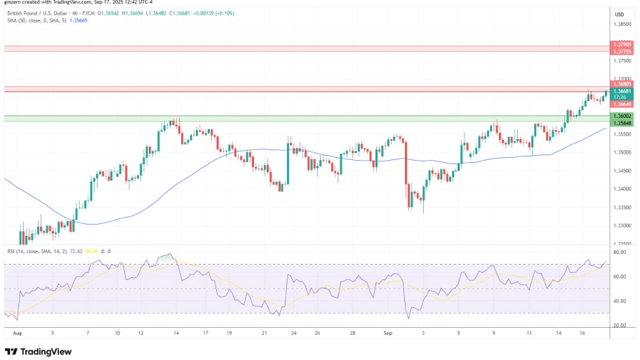  تحلیل تکنیکال نمودار GBP/USD