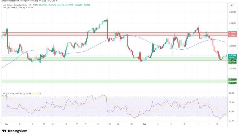  تحلیل تکنیکال نمودار USD/CAD