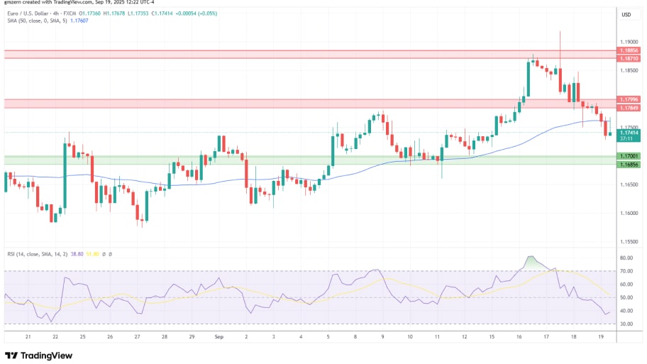  تحلیل تکنیکال نمودار EUR/USD