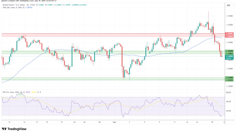  تحلیل تکنیکال نمودار GBP/USD