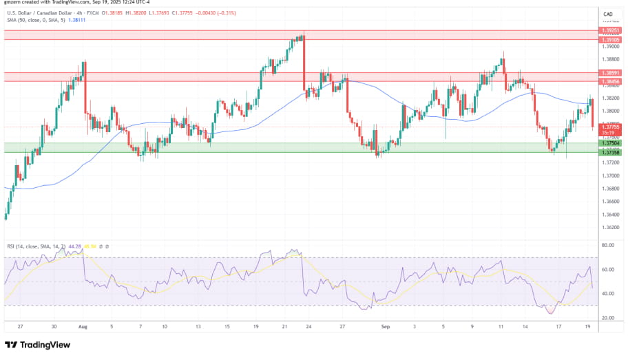  تحلیل تکنیکال نمودار USD/CAD