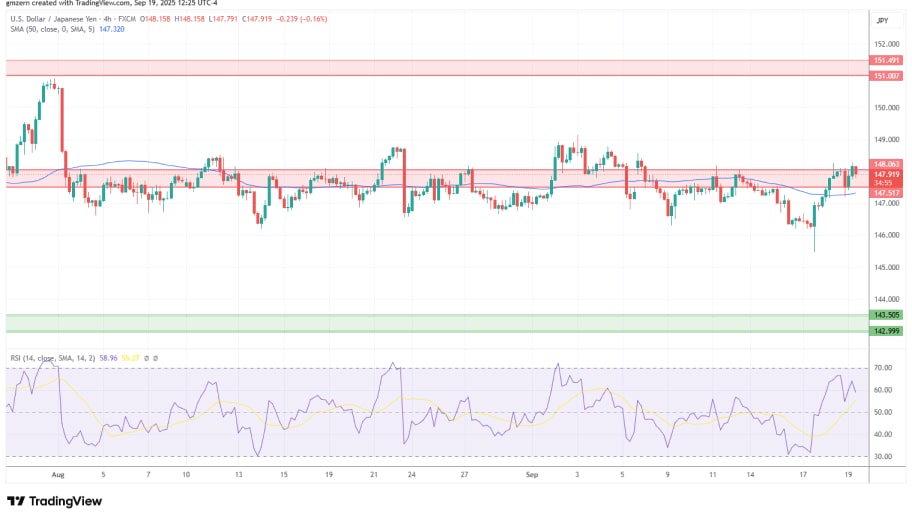 تحلیل تکنیکال نمودار USD/JPY