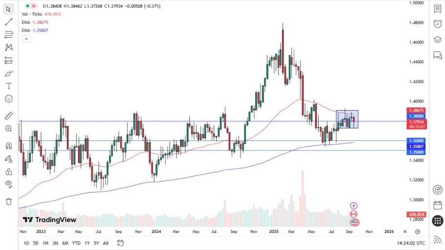 تحلیل تکنیکال نمودار USD/CAD
