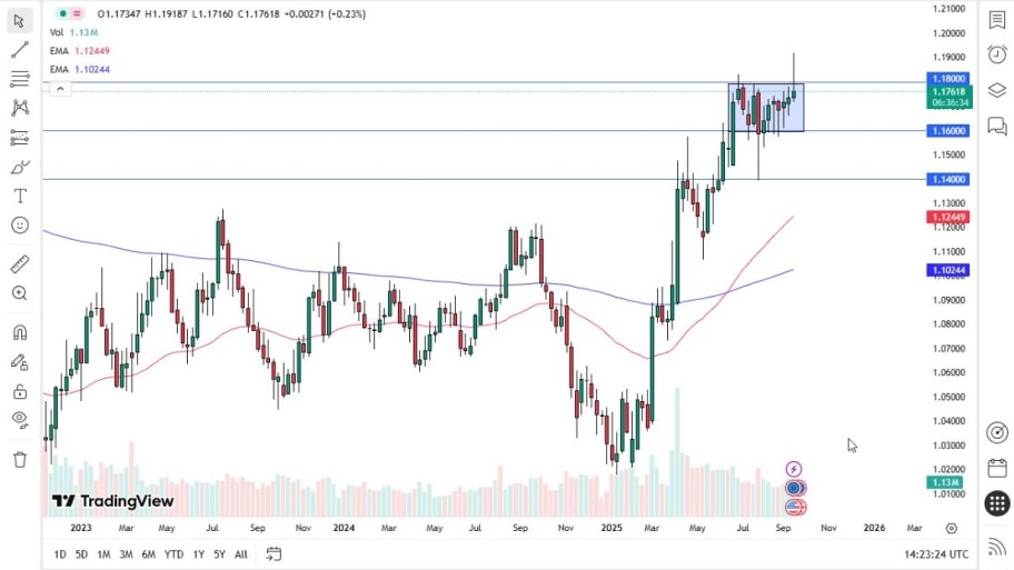  تحلیل تکنیکال نمودار EUR/USD