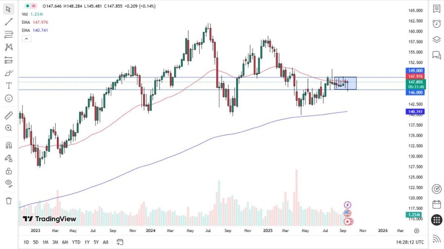  تحلیل تکنیکال نمودار USD/JPY