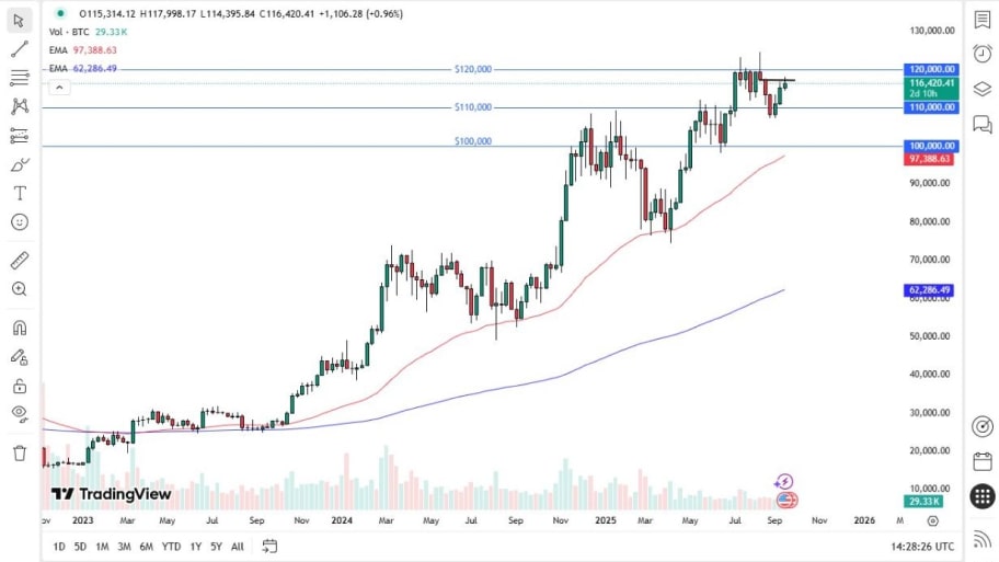  تحلیل تکنیکال نمودار بیت کوین