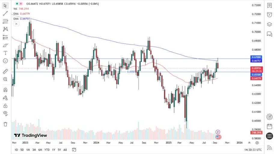  تحلیل تکنیکال نمودار AUD/USD