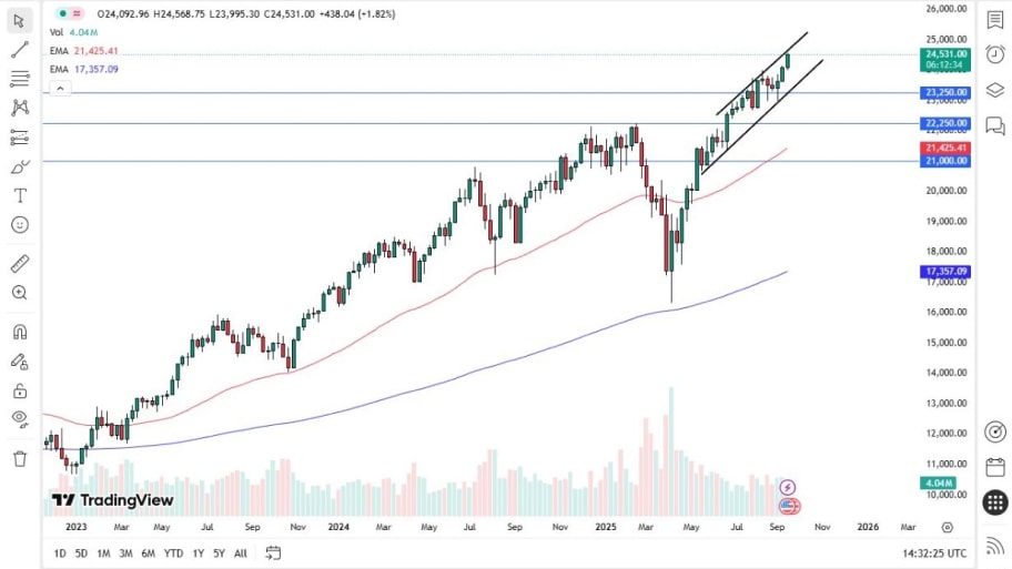  تحلیل تکنیکال نمودار شاخص‌ نزدک،