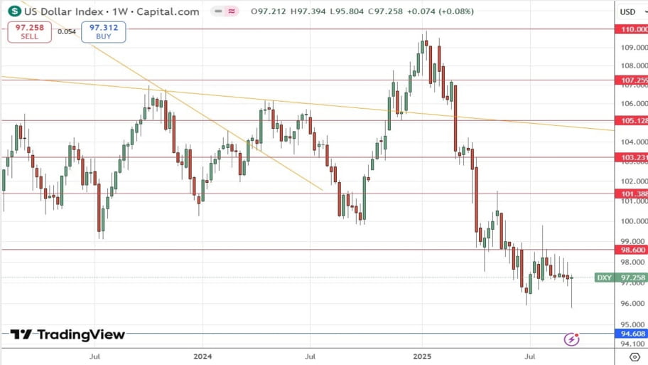  تحلیل تکنیکال نمودار شاخص‌ دلار